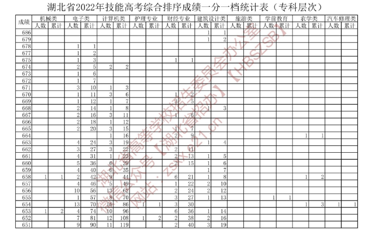 湖北省2022年技能高考综合排序成绩一分一档统计表（专科层次）