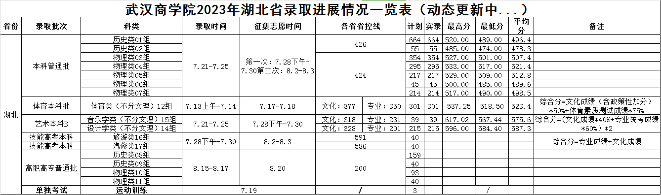 2023武汉商学院湖北省录取进展情况一览表（动态更新中）