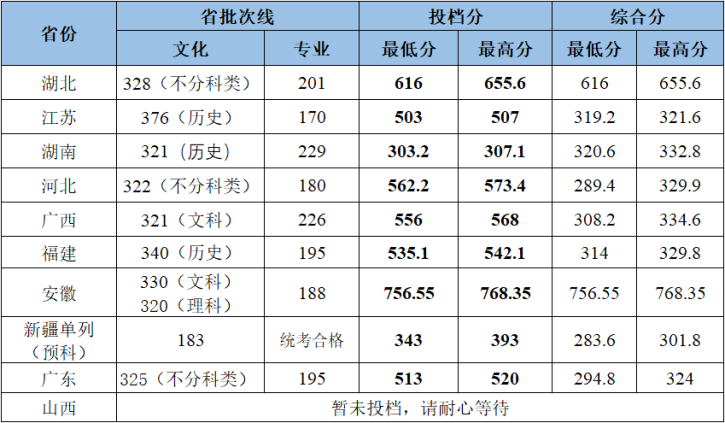 2023年武汉工程大学各省（市、区）录取分数线（陆续发布中）