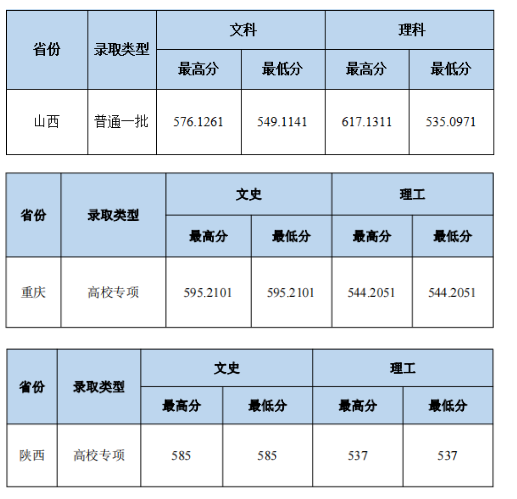 2023中南财经政法大学本科招生录取分数线（7.24）