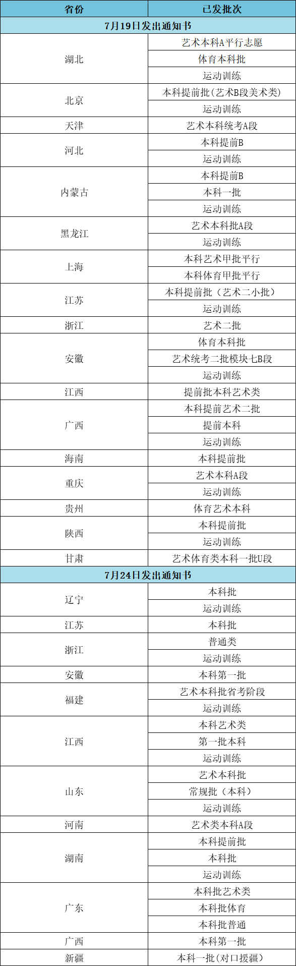 2023江汉大学高考录取通知书邮寄进度（截止7.24）