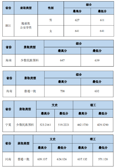 2023中南财经政法大学本科招生录取分数线（7.27）