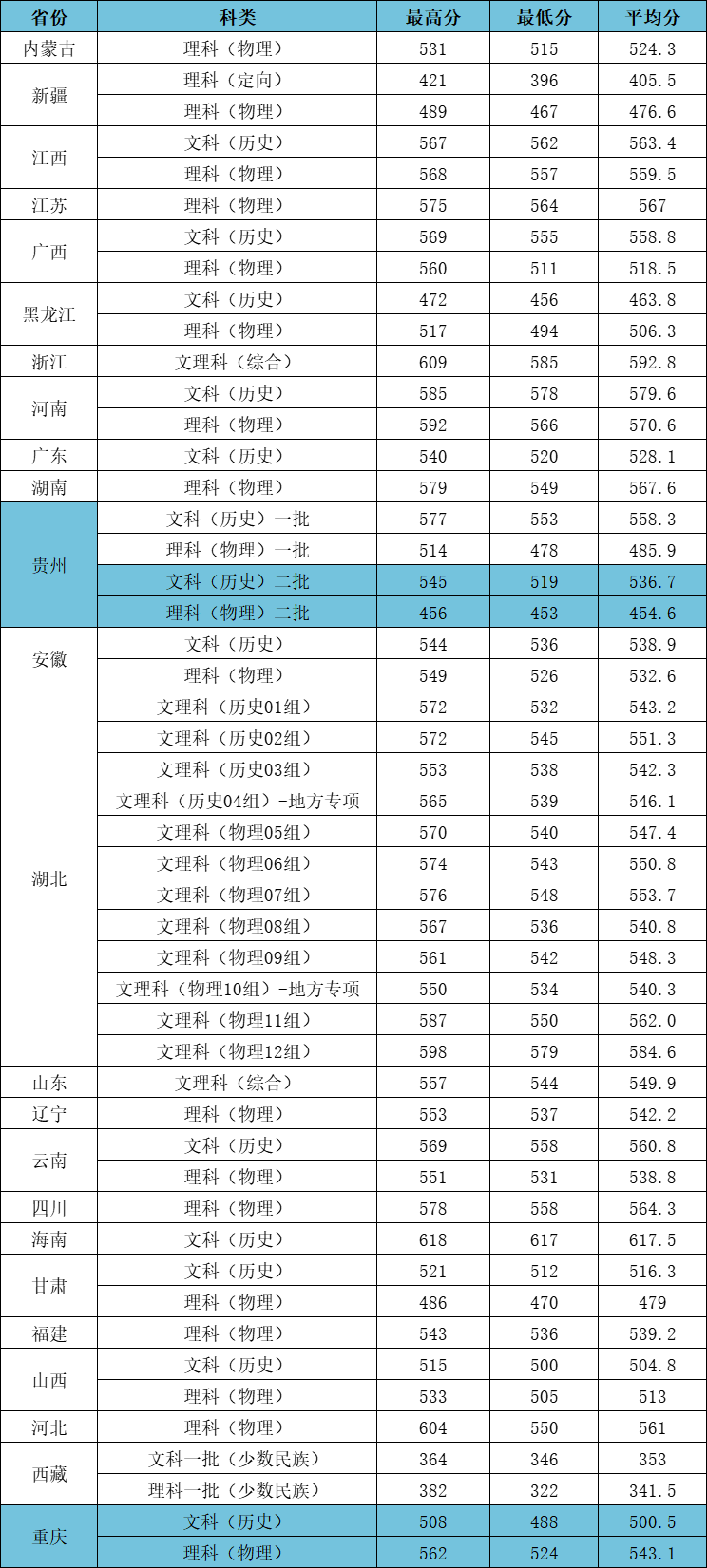 2023江汉大学高考录取进度及录取分数线（7.26）