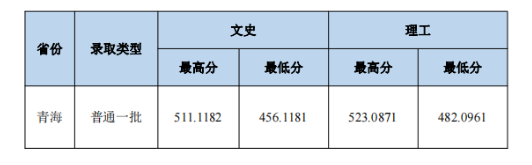 2023中南财经政法大学本科招生录取分数线（8.1）