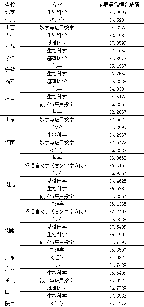 2023华中科技大学强基计划录取结果公布