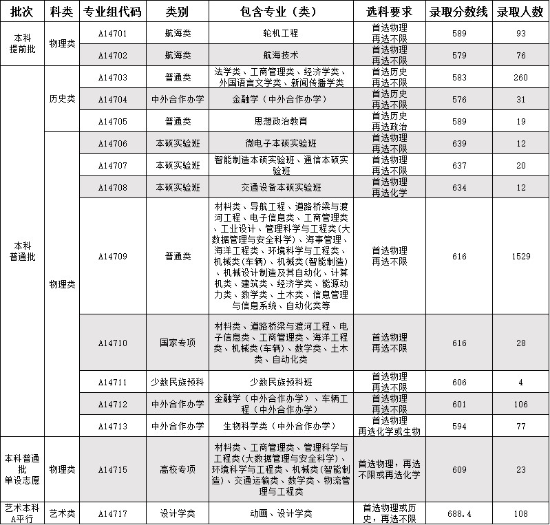 2023武汉理工大学在湖北省招生录取分数情况