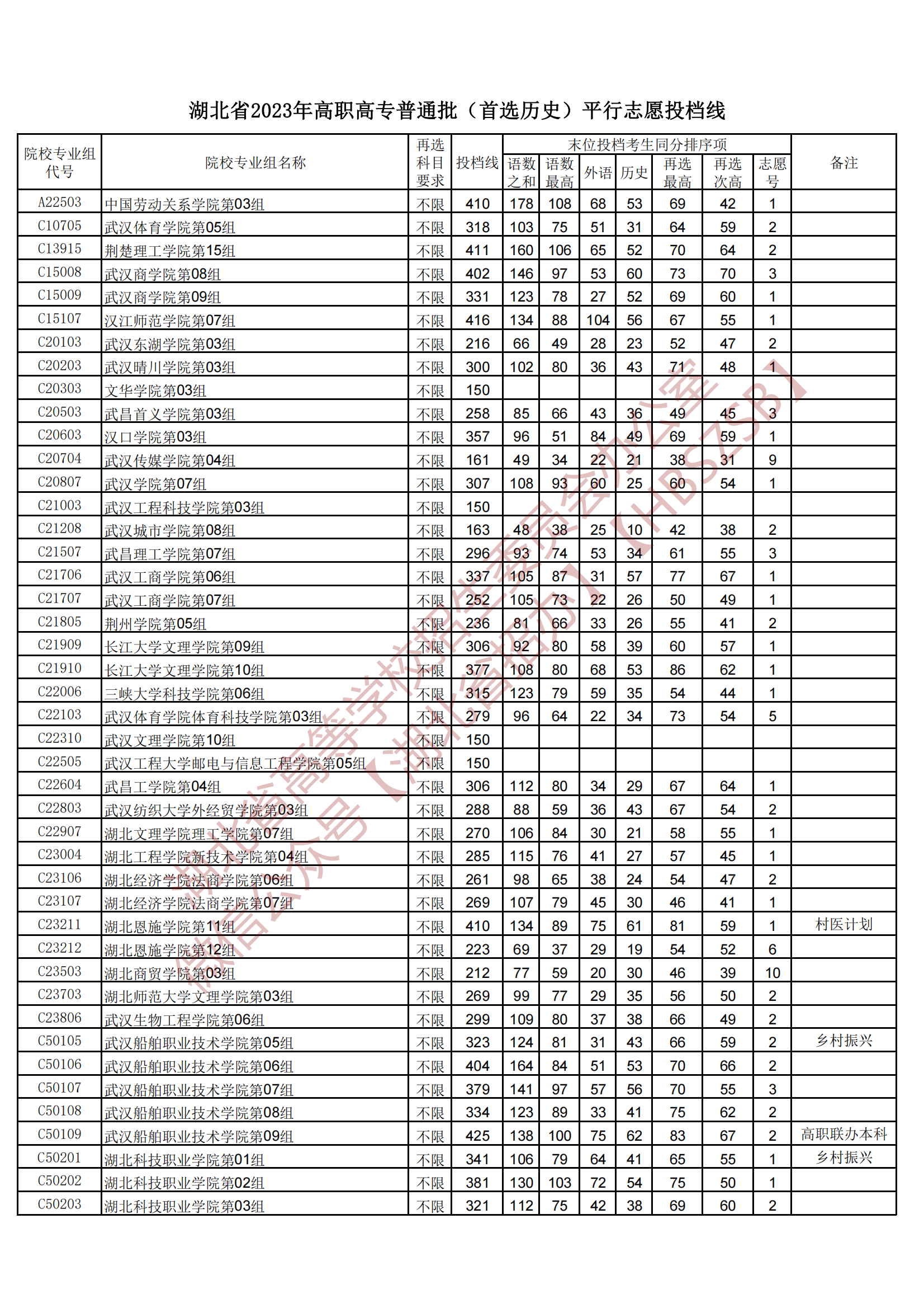 2023湖北省高职高专普通批（首选历史）平行志愿投档线