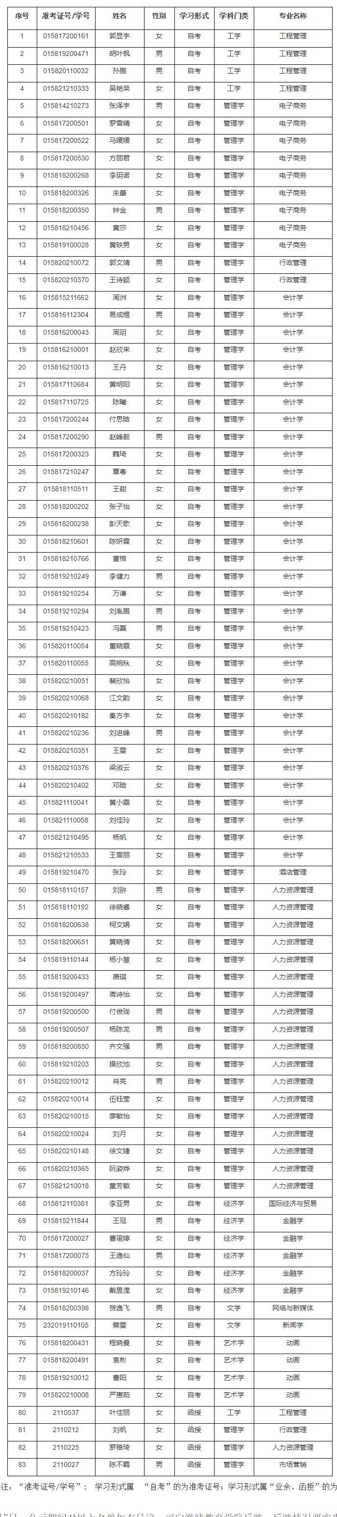 学士学位拟授予名单公示