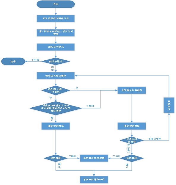 课程免考流程图

