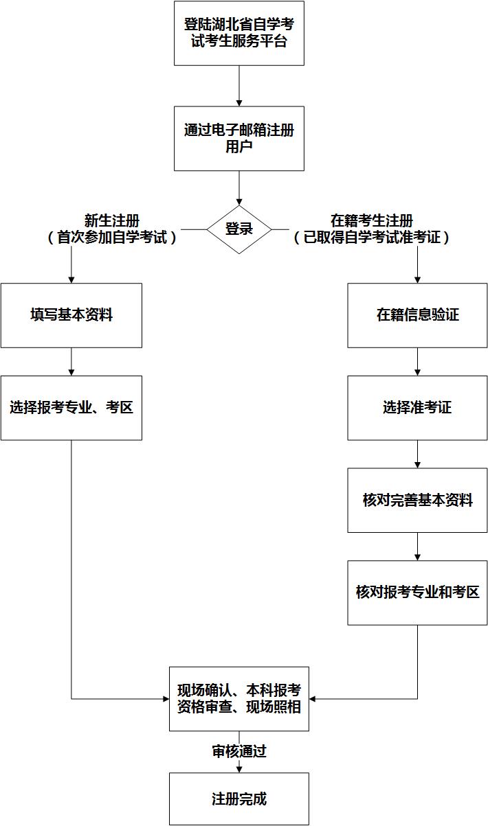 湖北自考网上注册与现场确认流程图