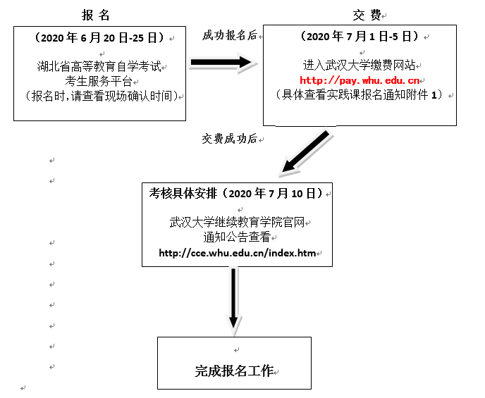 武汉大学自考实践考核流程图