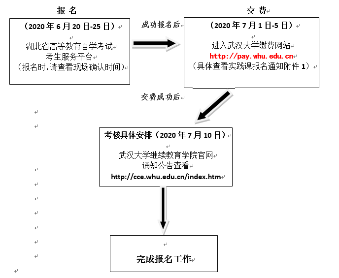 武汉大学自考实践考核流程图 武汉大学自考实践考核流程图