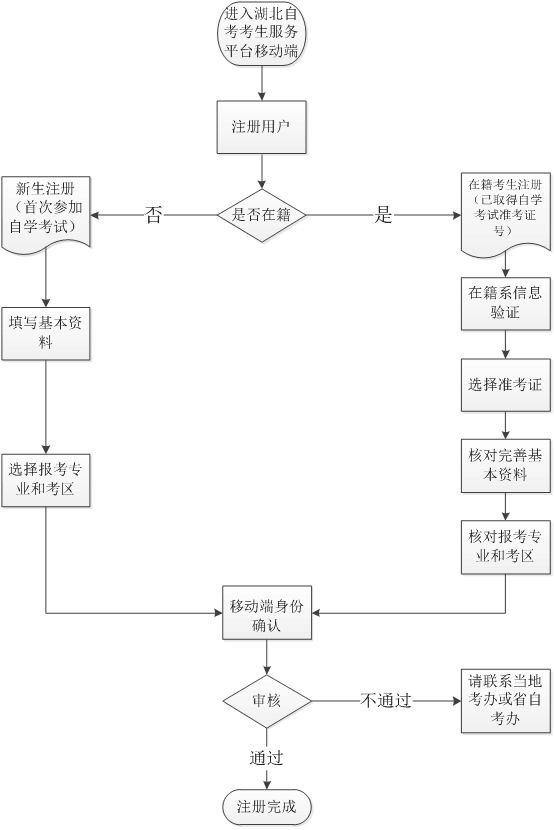 湖北自考网上注册与身份确认流程图