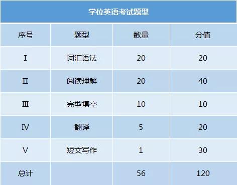 2020年湖北自考学位英语考试题型及难点