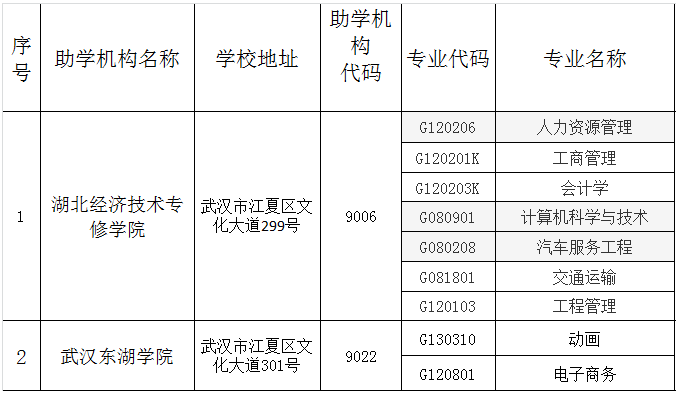 2020年武汉理工大学自考全日制助学合作学校及专业