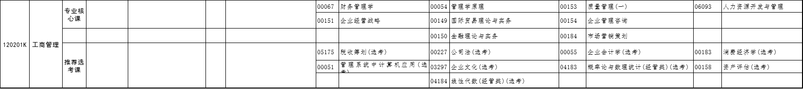 2021年4月湖北自考专升本工商管理考试课程安排