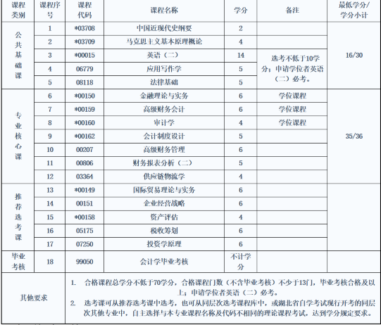 中南财经大学自考专升本会计专业代码