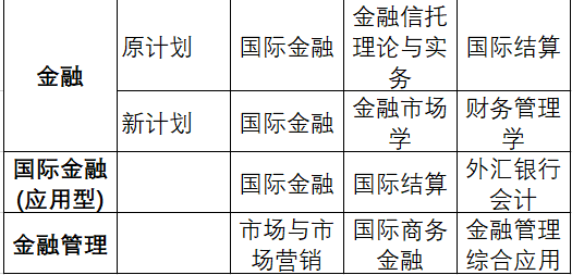 中南财大自考本科金融专业课程需要多久考完