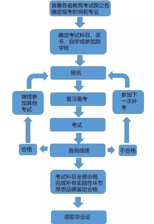 湖北自考报考学习考试毕业流程 湖北自考报考学习考试毕业流程