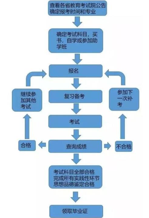 湖北自考报考学习考试毕业流程