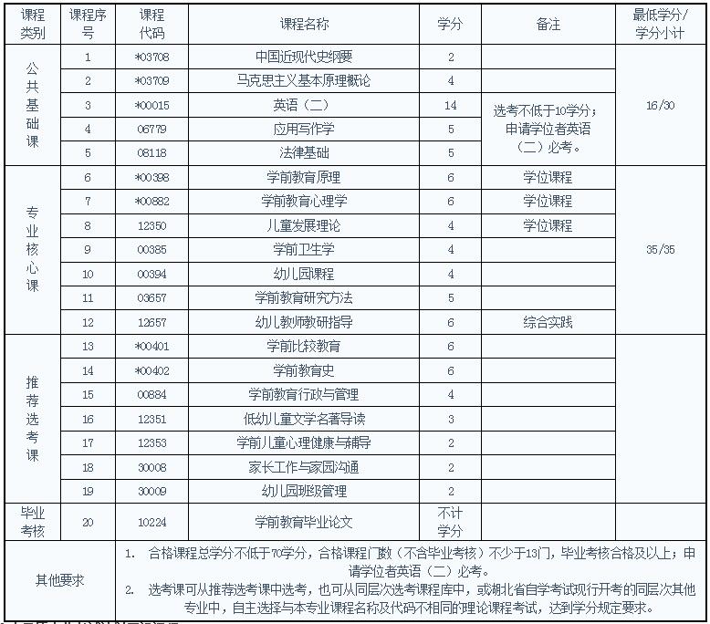 学前教育专业考试科目 学前教育专业考试科目