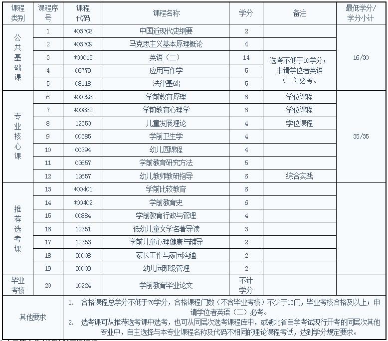 学前教育专业考试科目