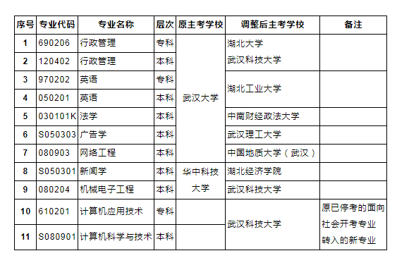开考专业及院校