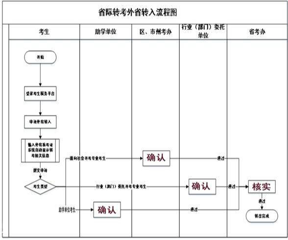 外省转入湖北自考