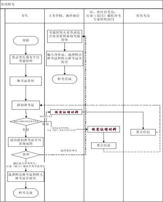省内转考流程图