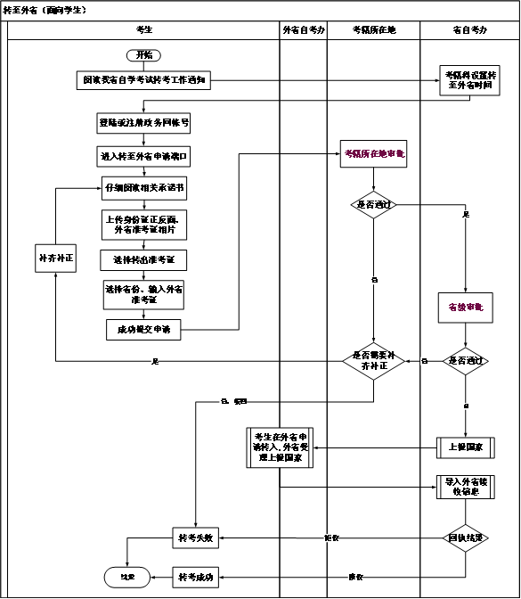 湖北考籍转出至外省
