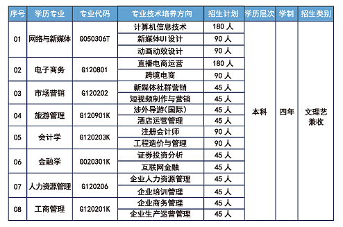 2021年武汉工商学院自考全日制本科助学班专业设置 2021年武汉工商学院自考全日制本科助学班专业设置