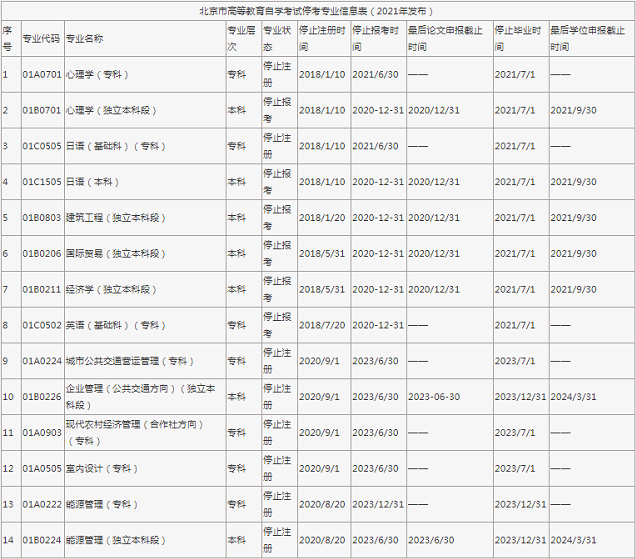 2021年10月北京自考14个专业已停考! 2021年10月北京自考14个专业已停考!