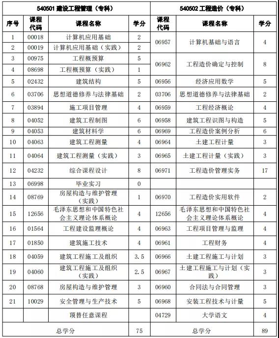 注意！福建自考这3个专业新生停止报考！