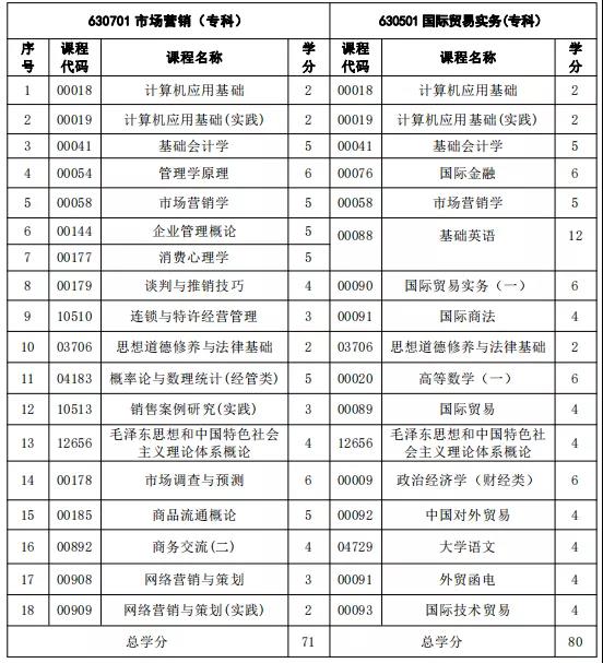 注意！福建自考这3个专业新生停止报考！