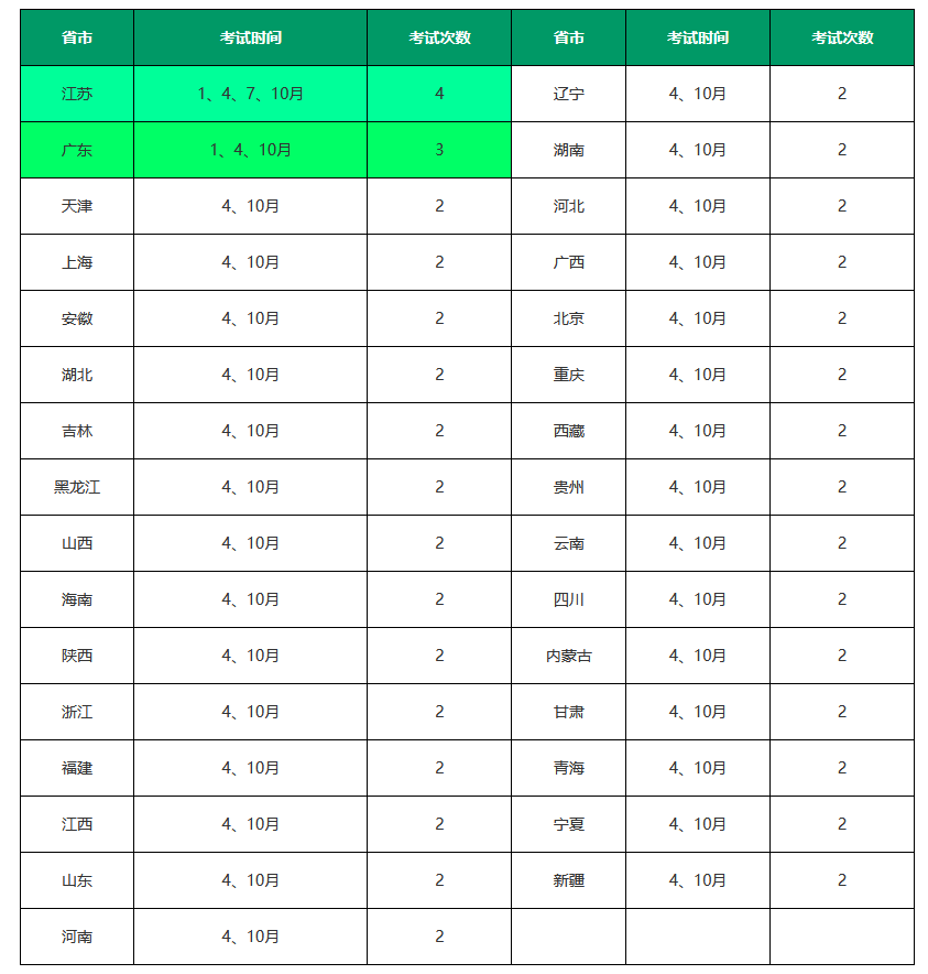 全国各省市一年自考考试次数时间汇总