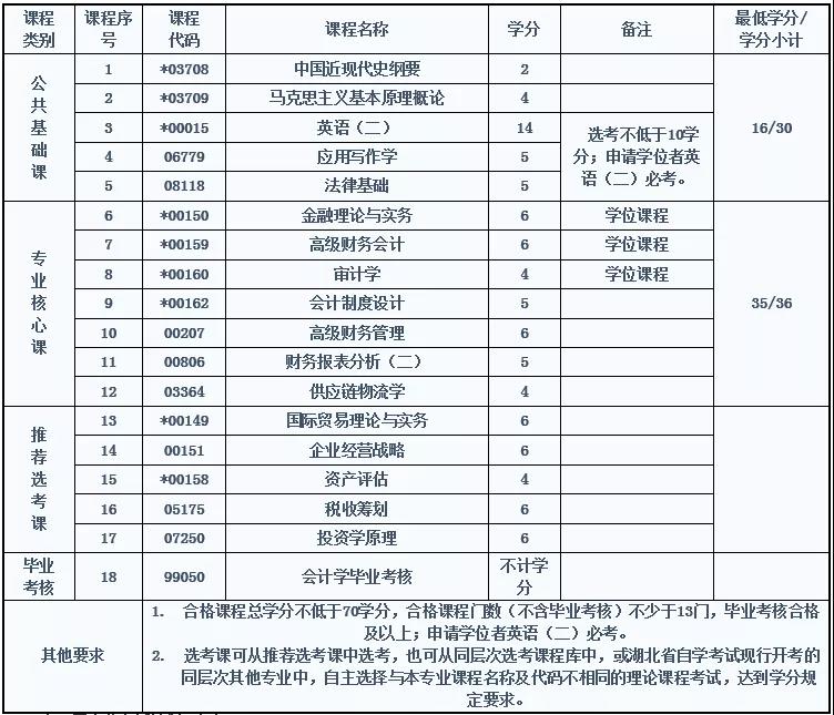 中南财大自考会计专业考试科目有哪些？难吗？