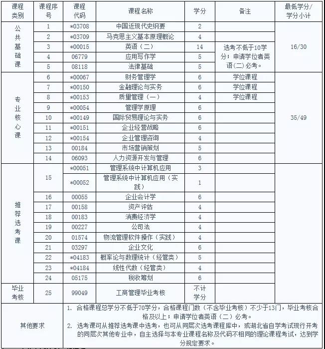 自考工商管理专业考试科目及就业前景有哪些? 自考工商管理专业考试科目及就业前景有哪些?