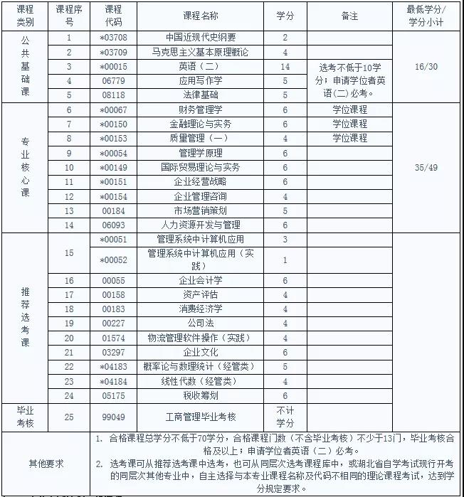 自考工商管理专业考试科目及就业前景有哪些？