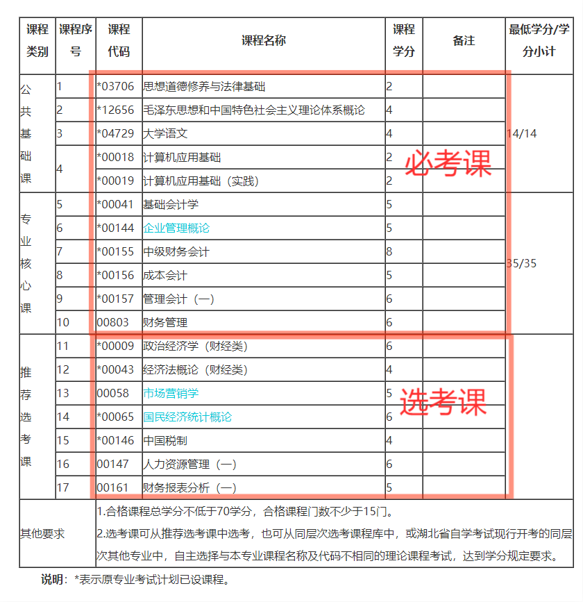 湖北自考专科会计专业怎样报考可以快速毕业? 湖北自考专科会计专业怎样报考可以快速毕业?