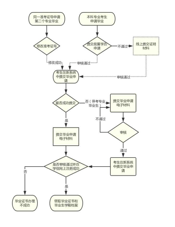 四川自考毕业申请详细介绍（流程图）