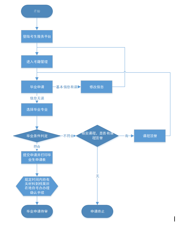 2021年下半年湖北自考本科毕业申请时间及流程