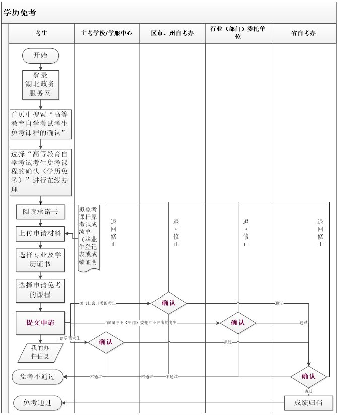 2021年11月湖北自考课程免考补办申请详细流程介绍