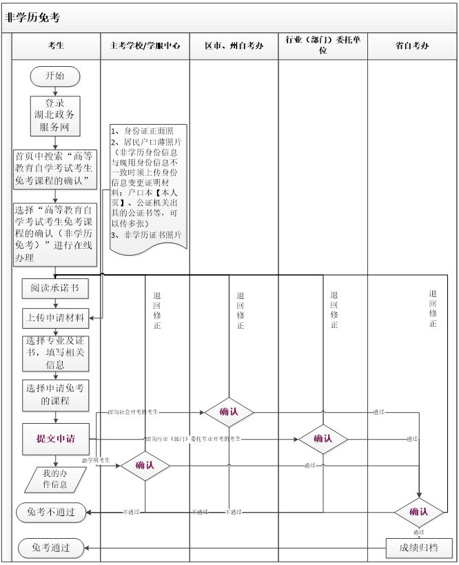 2021年11月湖北自考课程免考补办申请详细流程介绍