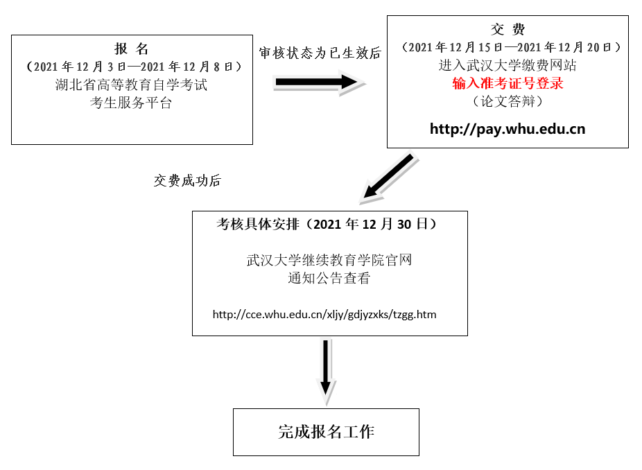 2022年上半年武汉大学自考实践考核课程报名通知