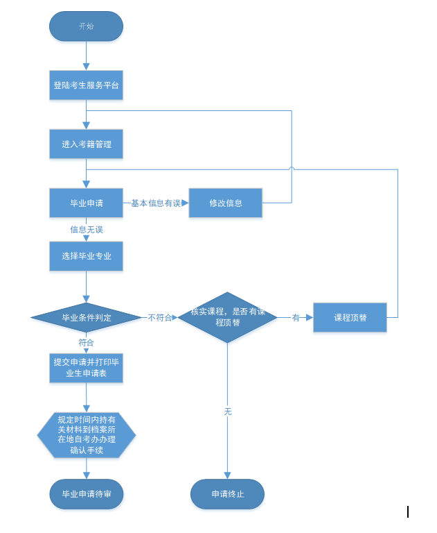 注意!2021年下半年湖北自考本科毕业申请今天开始 注意!2021年下半年湖北自考本科毕业申请今天开始