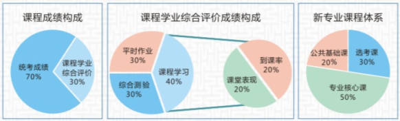 学业综合评价全覆盖