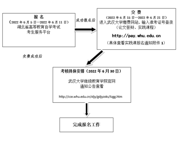 报名流程图