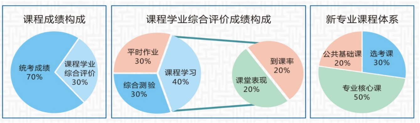 学业综合评价全覆盖 学业综合评价全覆盖
