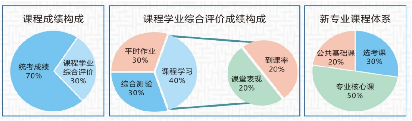 学业综合评价全覆盖