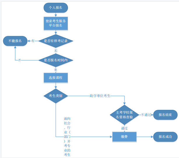 流程